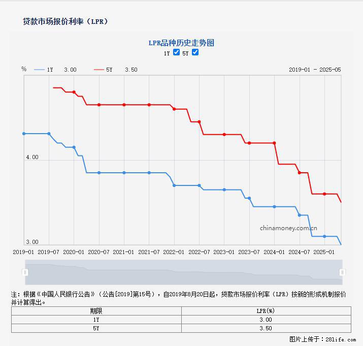 重磅！降息！桂林房贷利率3.0% - 广安生活资讯 - 广安28生活网 ga.28life.net